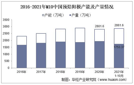 2016-2021年M10中国预焙阳极产能及产量情况