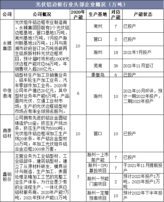 光伏铝边框行业头部企业概况