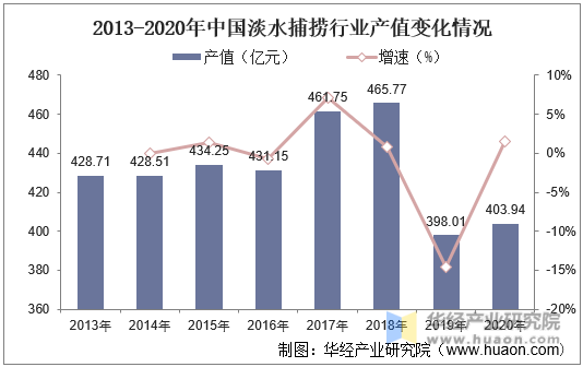 2013-2020年中国淡水捕捞行业产值变化情况