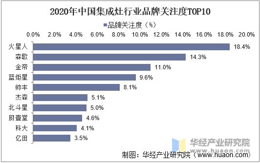 2020年中国集成灶行业品牌关注度TOP10