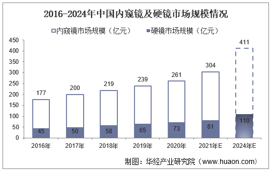 2016-2024年中国内窥镜及硬镜市场规模情况