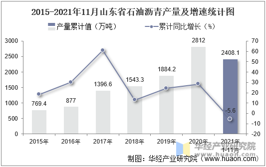 2015-2021年11月山东省石油沥青产量及增速统计图