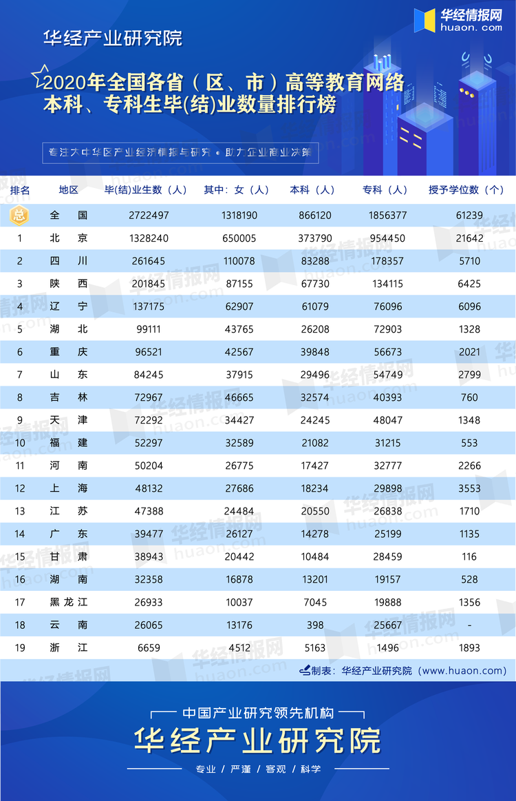 2020年全国各省（区、市）高等教育网络本科、专科生毕(结)业数量排行榜