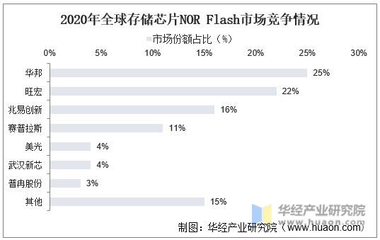 2020年全球存储芯片NOR Flash市场竞争情况