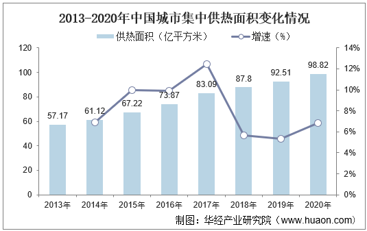 2013-2020年中国城市集中供热面积变化情况