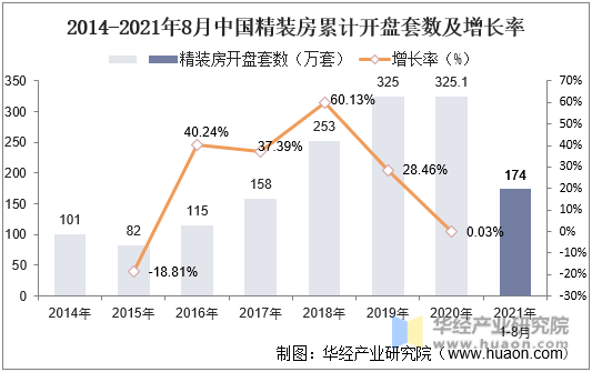 2014-2021年8月中国精装房累计开盘套数及增长率