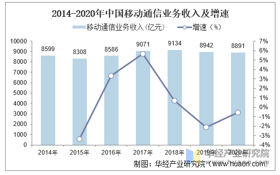 2014-2020年中国移动通信业务收入及增速