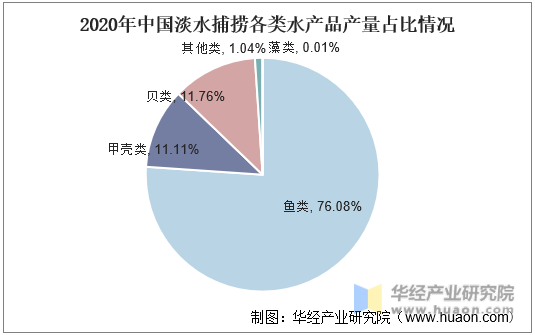 2020年中国淡水捕捞各类水产品产量占比情况