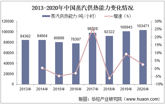 2013-2020年中国蒸汽供热能力变化情况