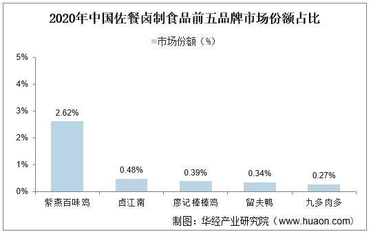 2020年中国佐餐卤制食品前五品牌市场份额占比