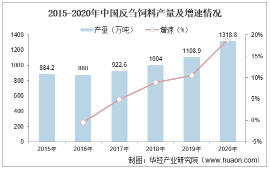 2015-2020年中国反刍饲料产量及增速情况