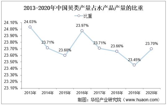 2013-2020年中国贝类产量占水产品产量的比重
