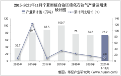 2021年11月宁夏回族自治区液化石油气产量及增速统计