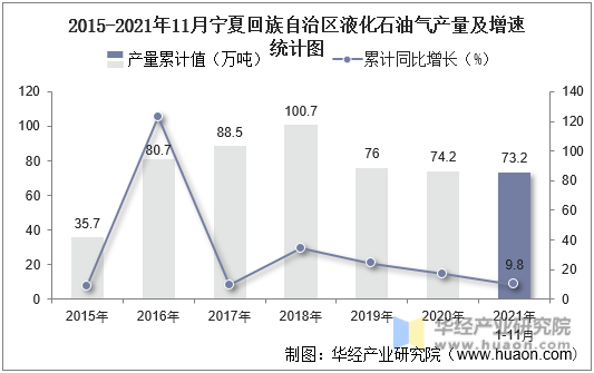 2015-2021年11月宁夏回族自治区液化石油气产量及增速统计图