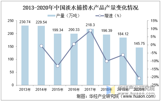 2013-2020年中国淡水捕捞水产品产量变化情况
