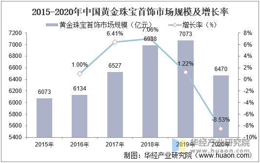 2015-2020年中国黄金珠宝首饰市场规模及增长率