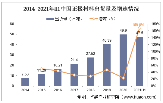 2014-2021年H1中国正极材料出货量及增速情况