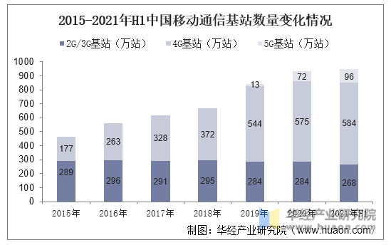 2015-2021年H1中国移动通信基站数量变化情况