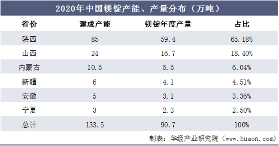 2020年中国镁锭产能、产量分布（万吨）