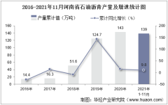 2021年11月河南省石油沥青产量及增速统计