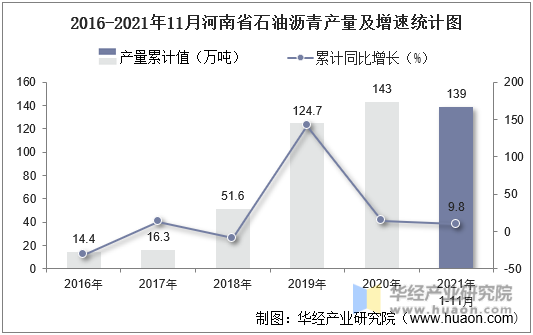 2016-2021年11月河南省石油沥青产量及增速统计图