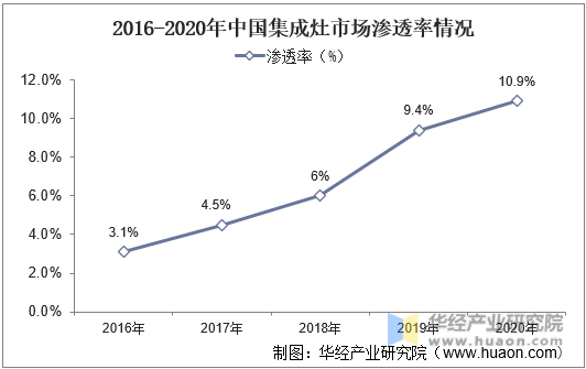 2016-2020年中国集成灶市场渗透率情况