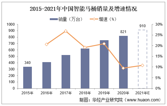 2015-2021年中国智能马桶销量及增速情况