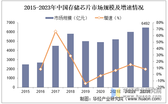 2015-2023年中国存储芯片市场规模及增速情况