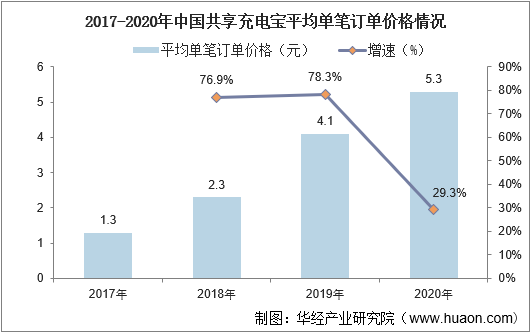 2017-2020年中国共享充电宝平均单笔订单价格情况