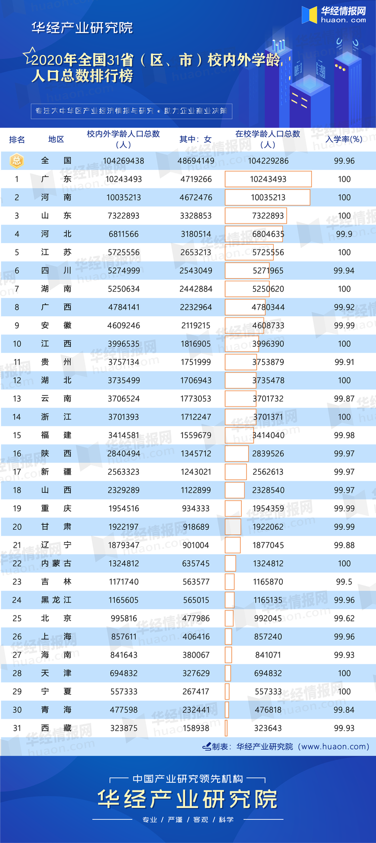 2020年全国31省（区、市）校内外学龄人口总数排行榜