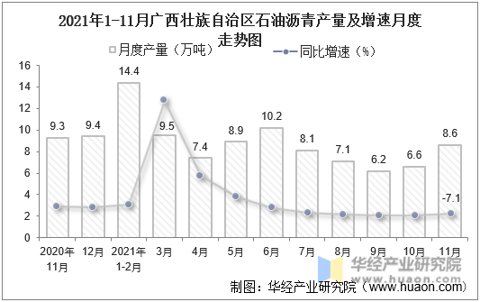 2021年1-11月广西壮族自治区石油沥青产量及增速月度走势图
