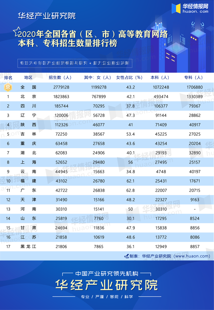 2020年全国各省（区、市）高等教育网络本科、专科招生数量排行榜