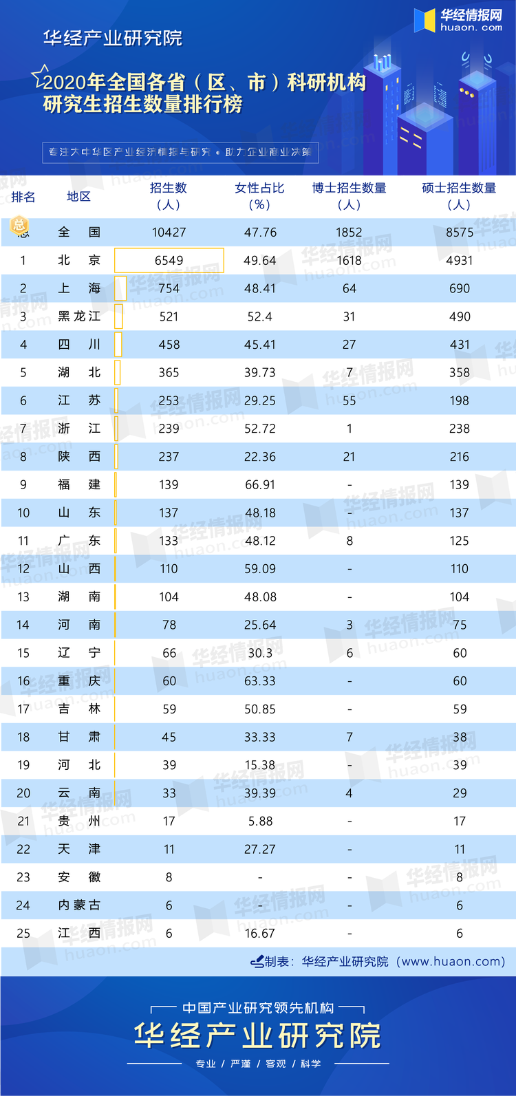 2020年全国各省（区、市）科研机构研究生招生数量排行榜