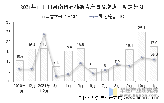 2021年1-11月河南省石油沥青产量及增速月度走势图