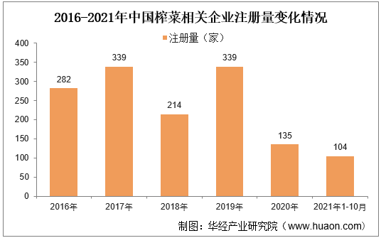 2016-2021年中国榨菜相关企业注册量变化情况