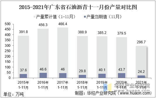 2015-2021年广东省石油沥青十一月份产量对比图
