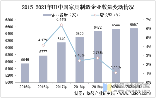 2015-2021年H1中国家具制造企业数量变动情况