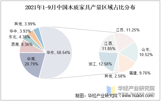 2021年1-9月中国木制家具产量区域占比分布