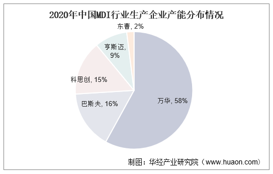 2020年中国MDI行业生产企业产能分布情况