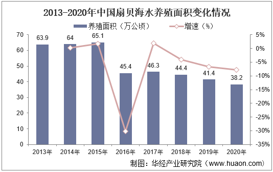 2013-2020年中国扇贝海水养殖面积变化情况