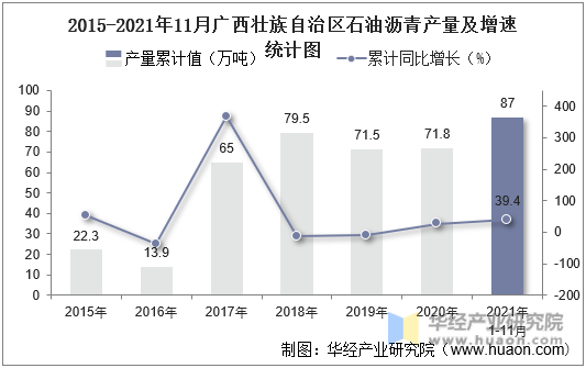 2015-2021年11月广西壮族自治区石油沥青产量及增速统计图
