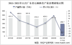 2021年11月广东省石油沥青产量及增速统计