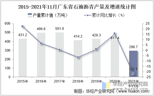 2015-2021年11月广东省石油沥青产量及增速统计图
