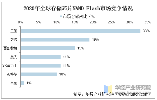 2020年全球存储芯片NAND Flash市场竞争情况