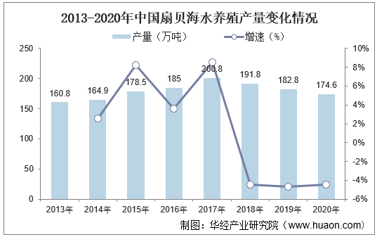 2013-2020年中国扇贝海水养殖产量变化情况