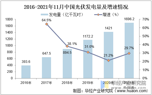 2016-2021年11月中国光伏发电量及增速情况