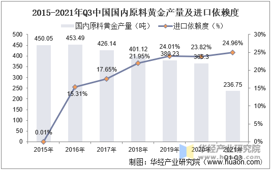 2015-2021年Q3中国国内原料黄金产量及进口依赖度