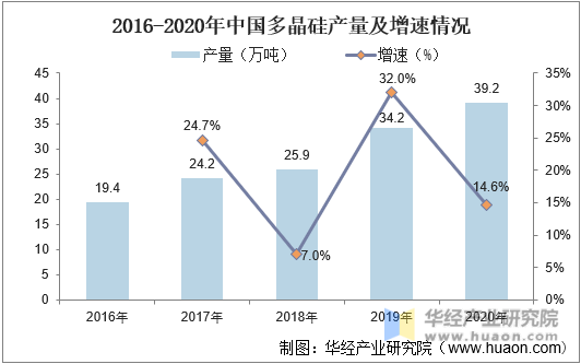 2016-2020年中国多晶硅产量及增速情况
