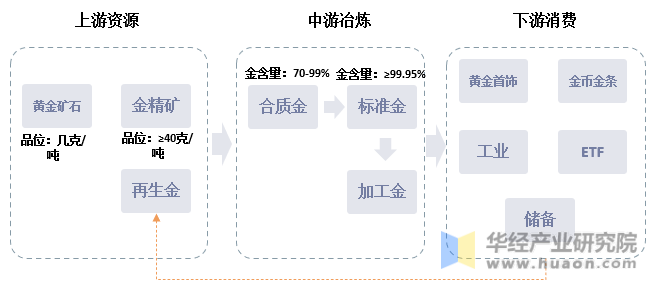 黄金产业链简图