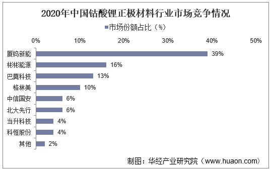 2020年中国钴酸锂正极材料行业市场竞争情况